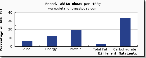 chart to show highest zinc in white bread per 100g